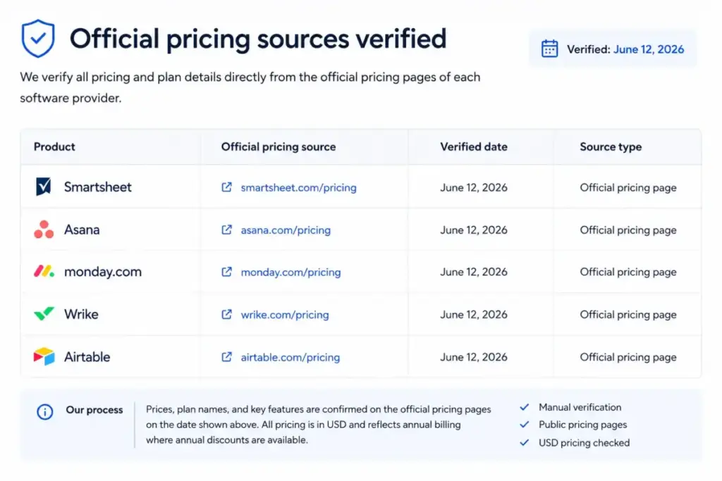 Official pricing sources verified card for Smartsheet, Asana, monday.com, Wrike, and Airtable pricing pages