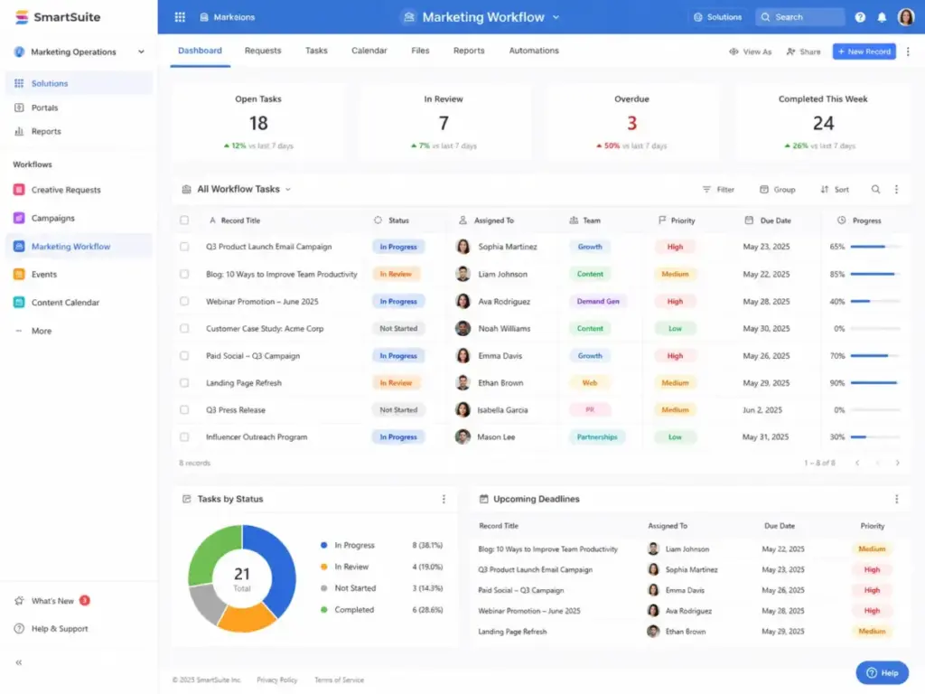 SmartSuite dashboard showing a marketing workflow solution with task records, custom assignee fields, statuses, priorities, due dates, and progress tracking