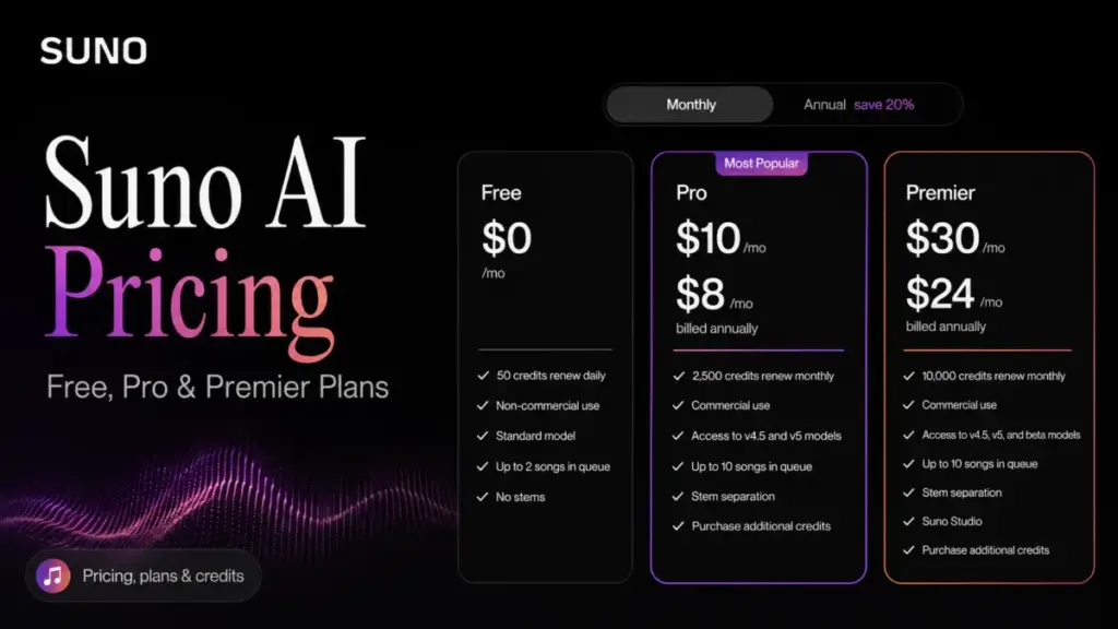 Suno AI Pricing featured image showing Free, Pro, and Premier plan cards with monthly and annual pricing.