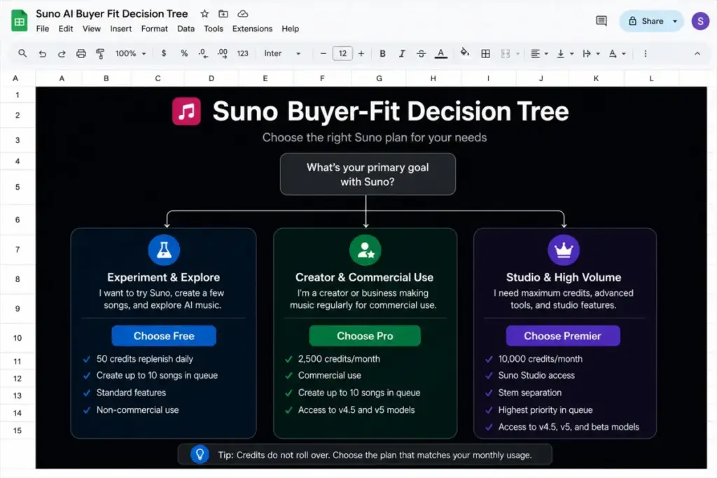 Suno buyer-fit decision tree mockup showing Free, Pro, and Premier plan recommendations based on usage needs.