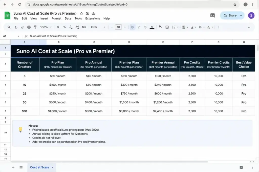 Suno cost-at-scale spreadsheet mockup comparing Pro and Premier pricing for 5, 10, 25, 50, and 100 creators.