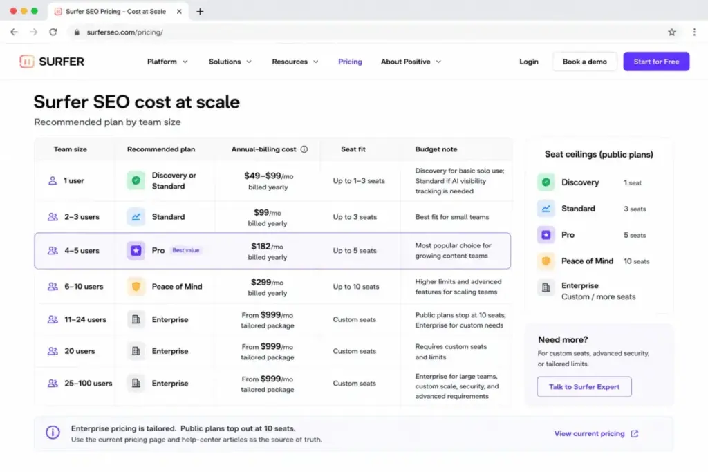 Surfer SEO cost at scale table showing recommended plans and pricing by team size