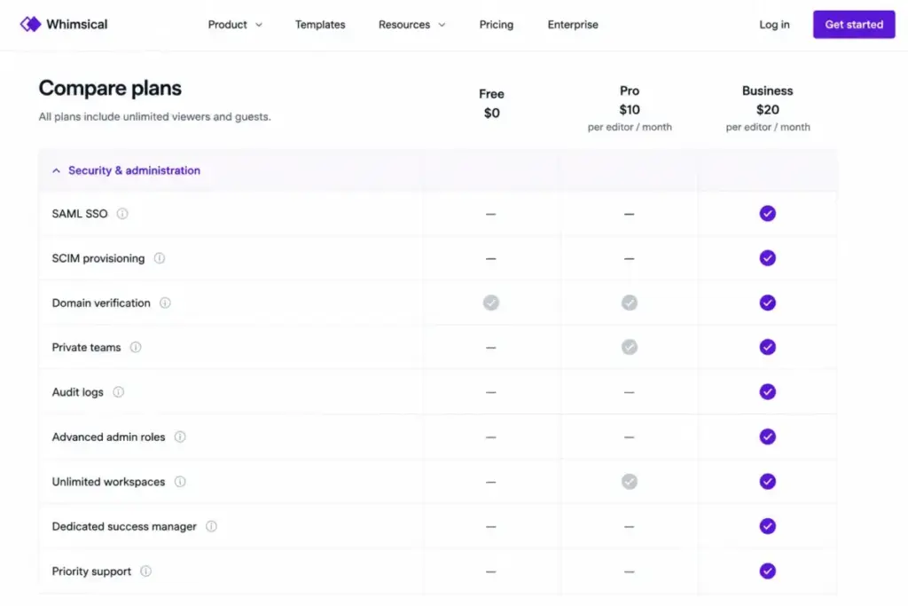 Whimsical feature comparison table mockup highlighting SAML SSO and SCIM as Business-only features.