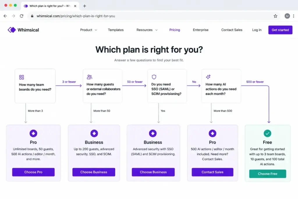 Whimsical pricing decision flow mockup showing when to choose Free, Pro, Business, or Contact Sales.