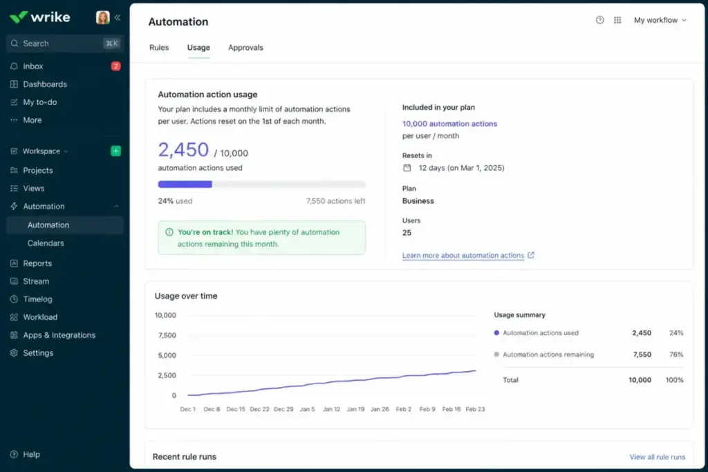 Wrike automation settings mockup showing monthly automation action usage against the plan action limit.