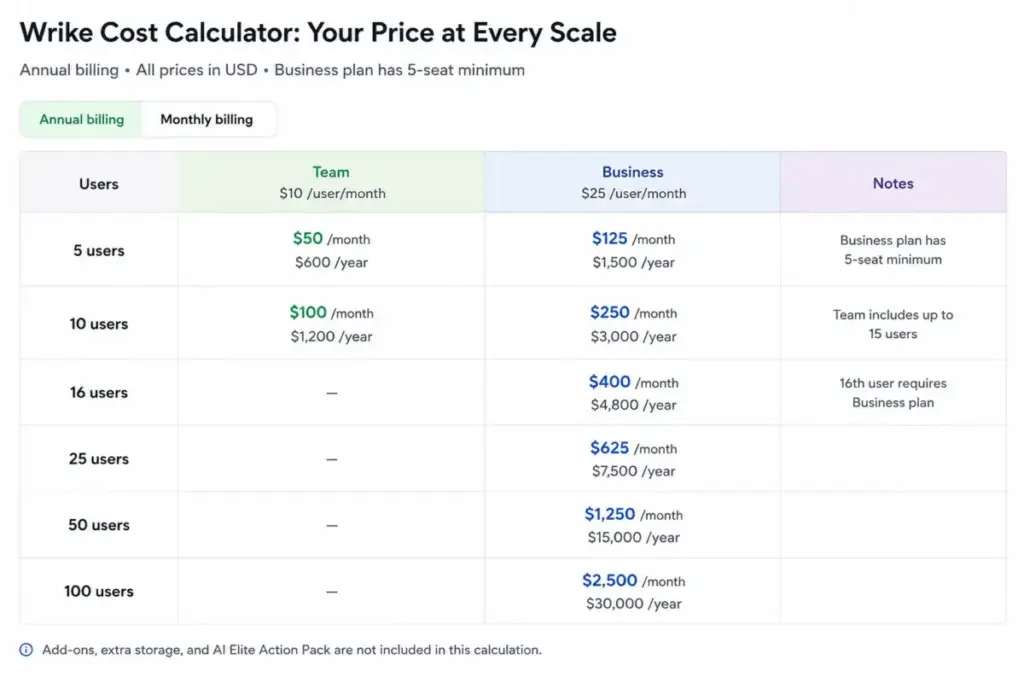 Wrike cost calculator showing Team and Business pricing for 5, 10, 16, 25, 50, and 100 users with annual billing.