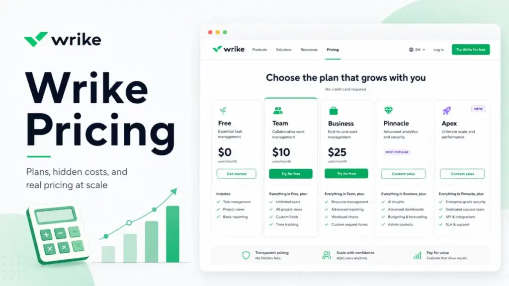 Wrike Pricing featured image showing Free, Team, Business, Pinnacle, and Apex plan cards with cost and scaling visuals.