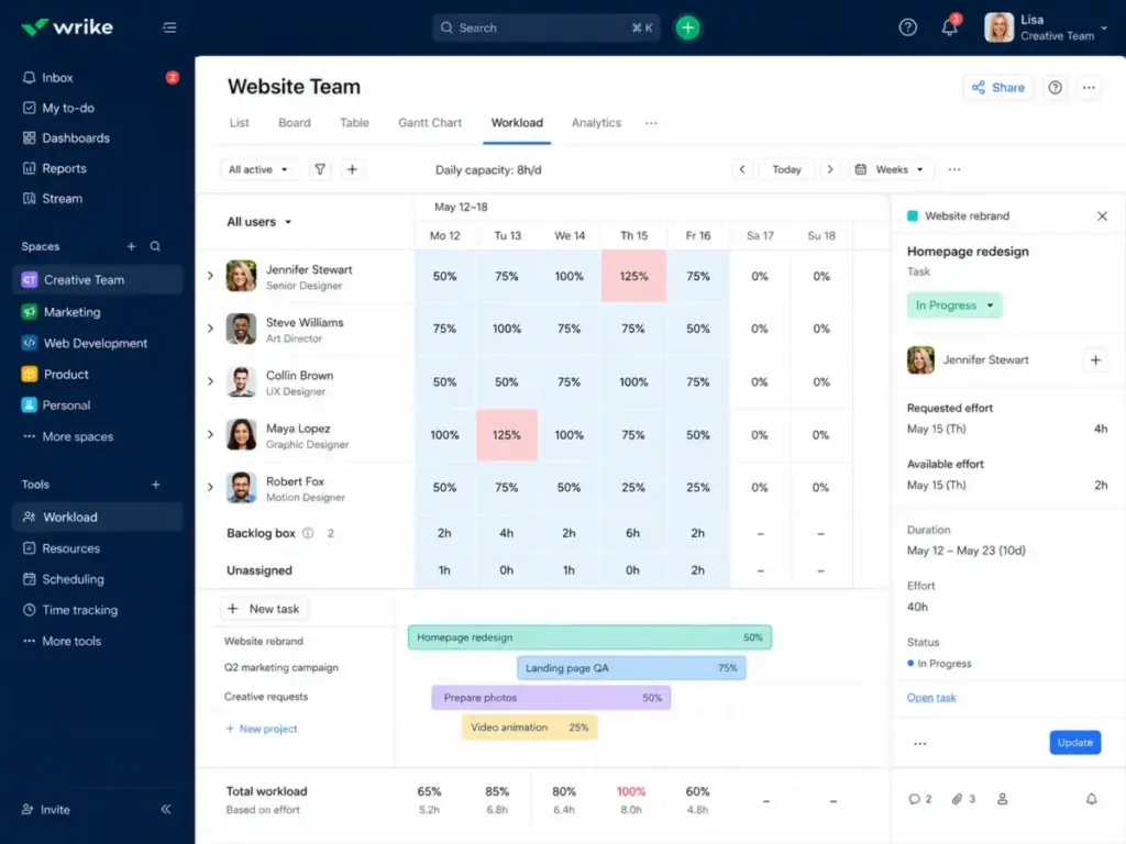 Wrike workload view showing team resource planning, daily capacity percentages, assigned tasks, and project effort details
