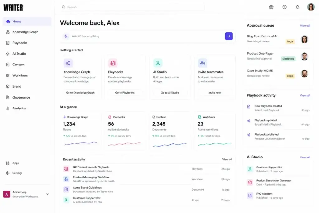 WRITER enterprise governance dashboard mockup showing Knowledge Graph, Playbooks, AI Studio, and approval workflows.