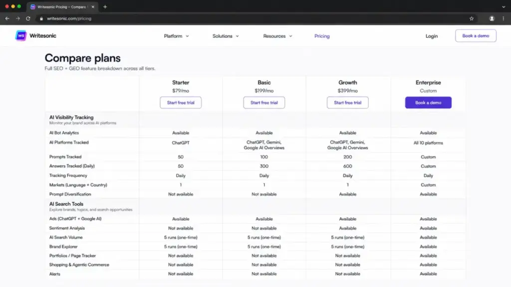 Writesonic feature comparison matrix showing AI platform coverage across Starter, Basic, Growth, and Enterprise plans