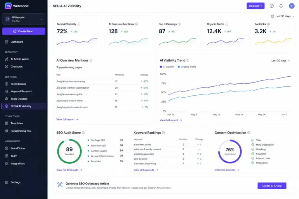Writesonic SEO and AI visibility dashboard mockup showing AI visibility trends, prompt tracking, and SEO audit panels.