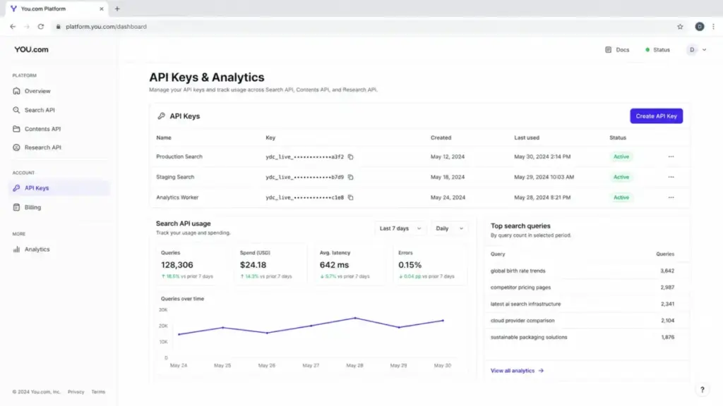 You.com developer dashboard showing API keys, Search API usage metrics, query analytics, and top search queries.