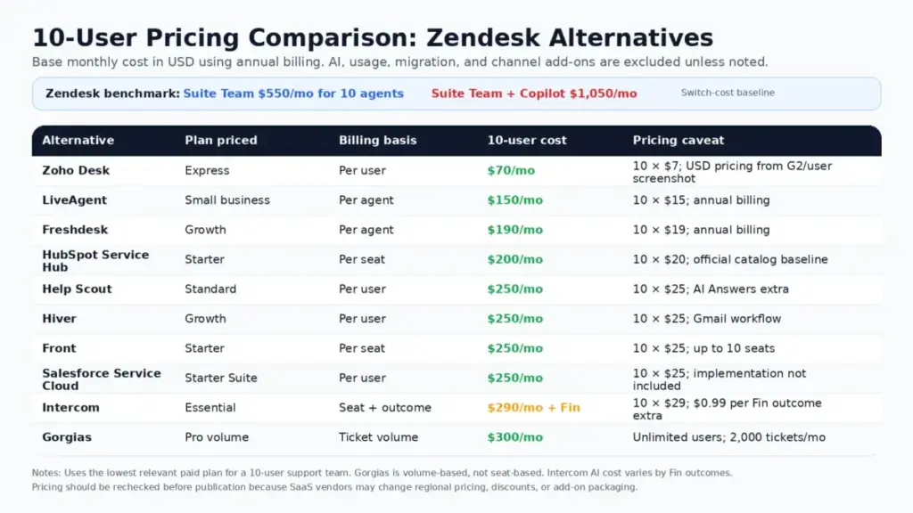 Pricing comparison table showing 10-user monthly costs for 10 Zendesk alternatives
