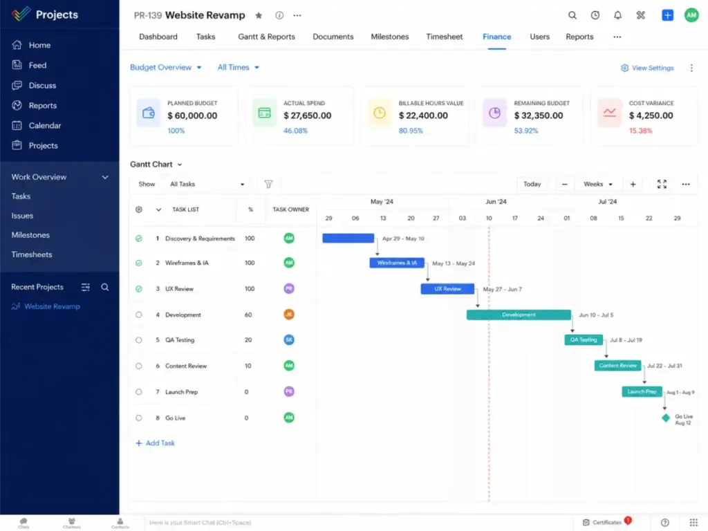 Zoho Projects dashboard showing budget overview, actual spend, billable hours, remaining budget, cost variance, and Gantt chart