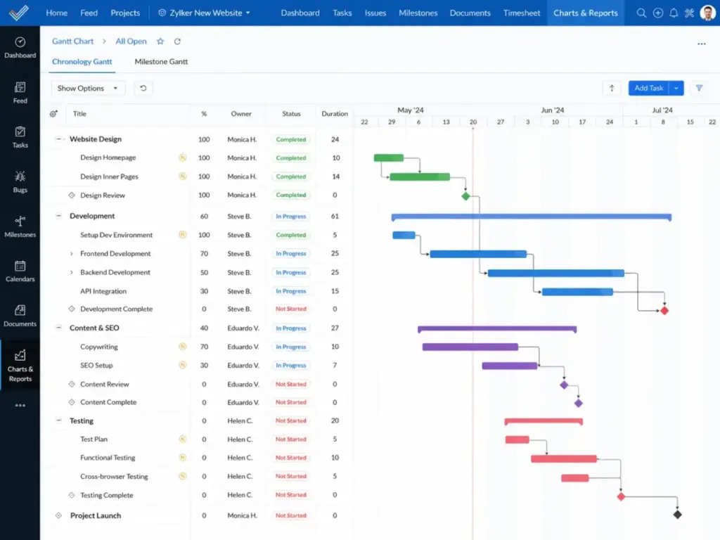 Zoho Projects Gantt chart showing task dependencies, milestone paths, project owners, statuses, and timeline planning