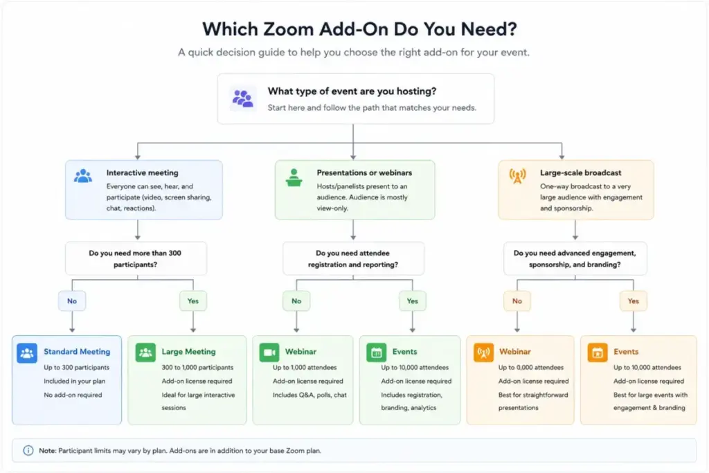 Zoom decision tree comparing Large Meeting, Webinar, and Events add-ons for interactive meetings, broadcast-style webinars, and multi-session virtual events.