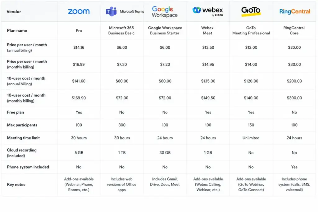 Zoom pricing comparison table showing 10-user monthly costs for Zoom, Microsoft Teams, Google Workspace, Webex, GoTo Meeting, and RingCentral.