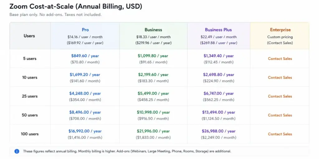 Zoom cost-at-scale table showing annual billing costs for Pro, Business, Business Plus, and Enterprise plans across 5, 10, 25, 50, and 100 users.