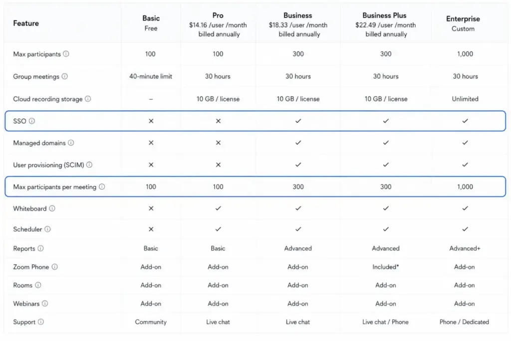 Zoom pricing feature gate matrix comparing Basic, Pro, Business, Business Plus, and Enterprise plans with highlighted SSO and participant limit rows.