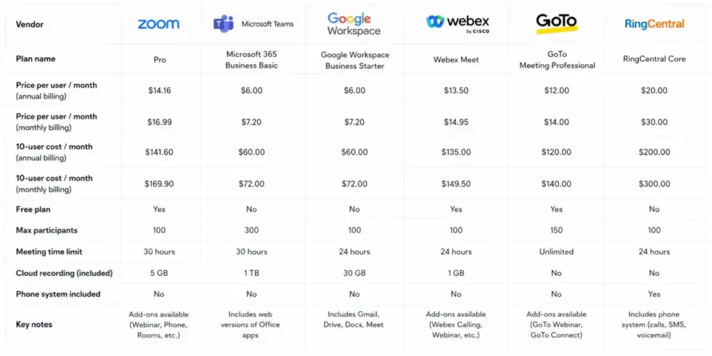 Zoom pricing comparison table showing 10-user monthly costs for Zoom, Microsoft Teams, Google Workspace, Webex, GoTo Meeting, and RingCentral.
