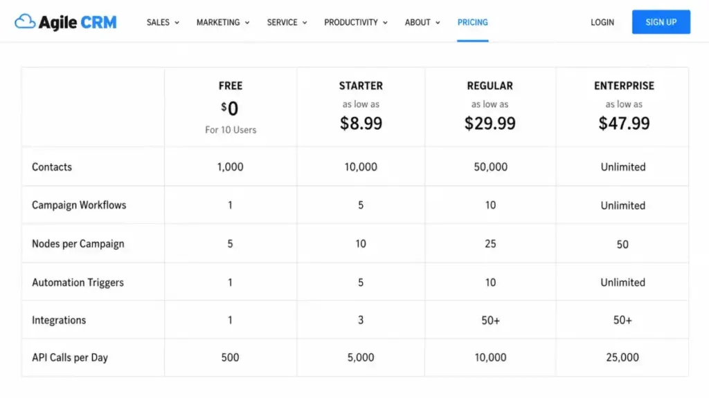 Agile CRM pricing comparison table showing plan limits for Free, Starter, Regular, and Enterprise
