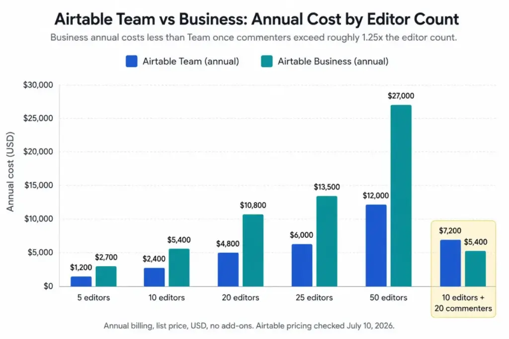 Grouped bar chart comparing Airtable Team and Business annual costs for different editor and commenter counts.
