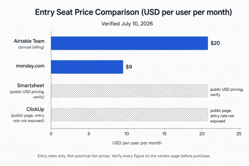 Horizontal bar chart comparing Airtable and monday.com entry seat prices, with Smartsheet and ClickUp marked as unverified.