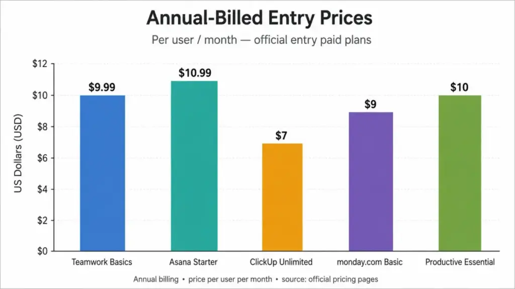 Bar chart comparing annual entry prices for Teamwork, Asana, ClickUp, monday.com, and Productive.