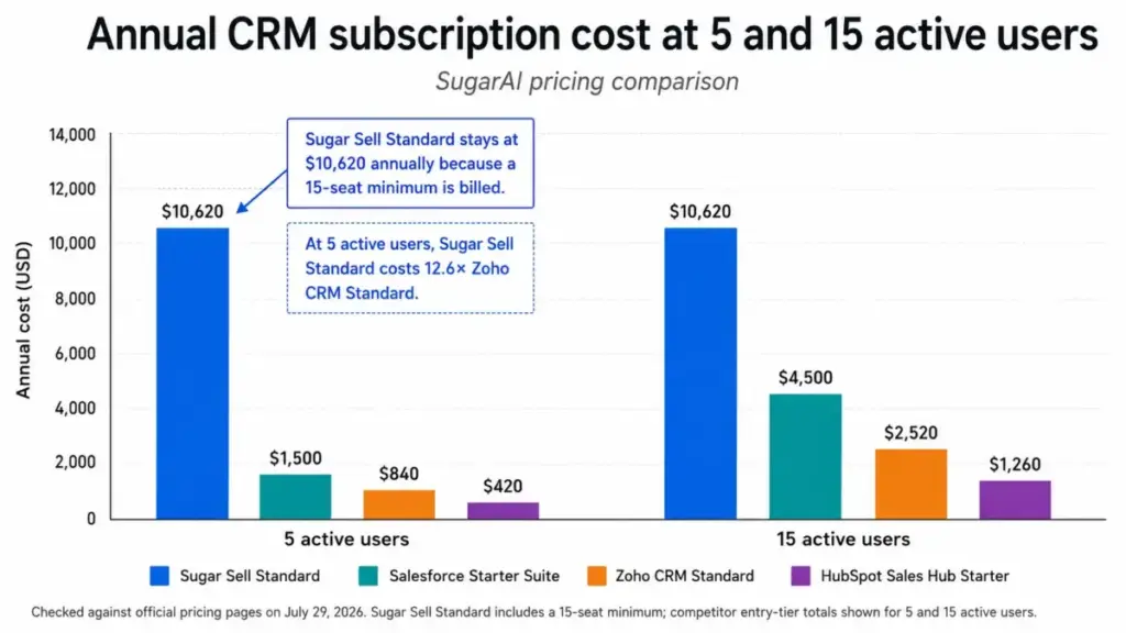 Grouped bar chart comparing annual CRM subscription costs at 5 and 15 active users for Sugar Sell Standard, Salesforce Starter Suite, Zoho CRM Standard, and HubSpot Sales Hub Starter