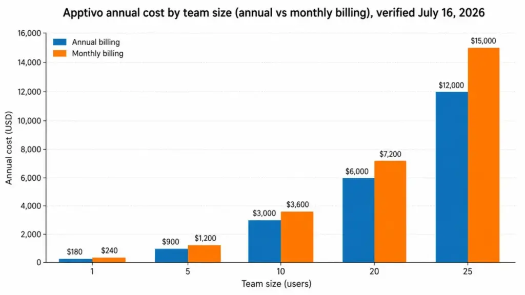 Grouped bar chart comparing Apptivo annual and monthly billing costs by team size