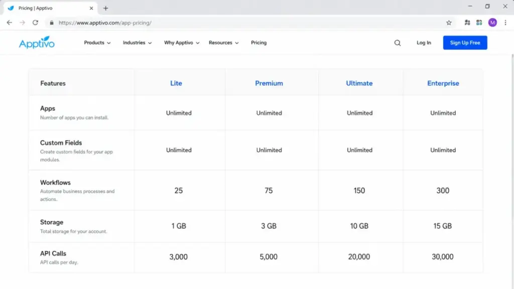 Apptivo pricing comparison table showing workflow, storage, and API limits by plan