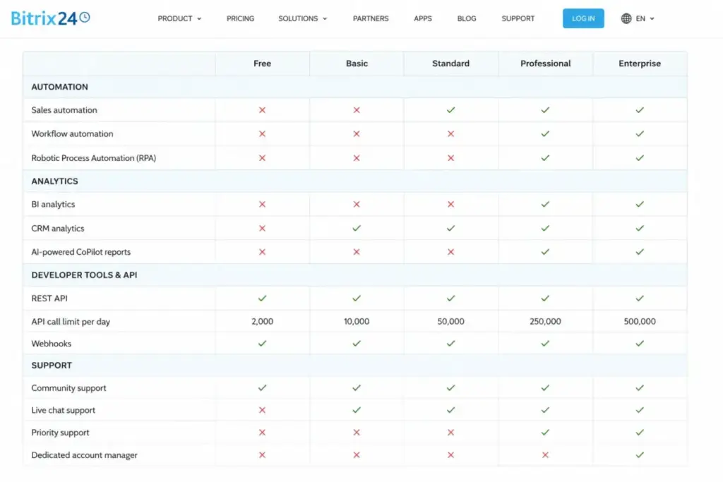Bitrix24 cloud plan comparison table showing automation, analytics, API, and support features across pricing tiers.