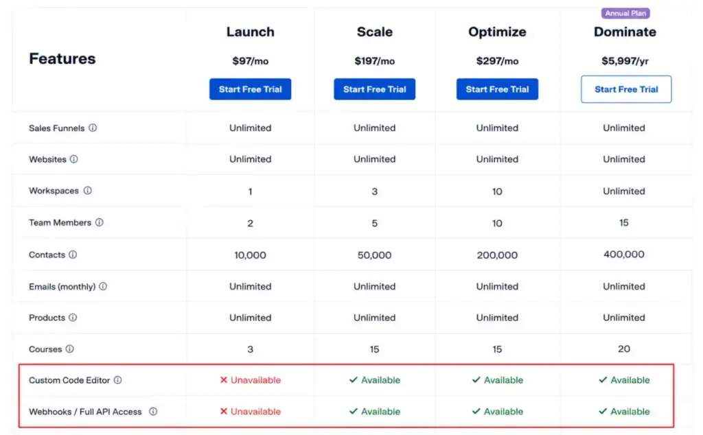 ClickFunnels pricing comparison mockup showing Custom Code Editor and Webhooks Full API Access unavailable on Launch but available on Scale, Optimize, and Dominate.