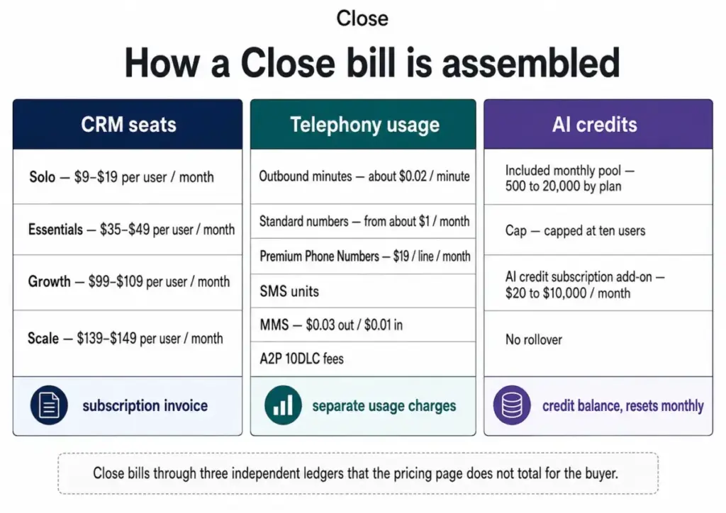 Diagram showing how a Close bill is assembled from CRM seats, telephony usage, and AI credits.