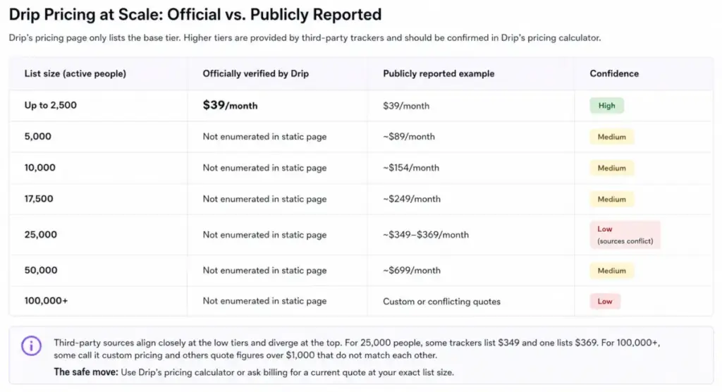 Drip pricing cost-at-scale table comparing the official $39/month base tier with publicly reported higher tiers and confidence labels.