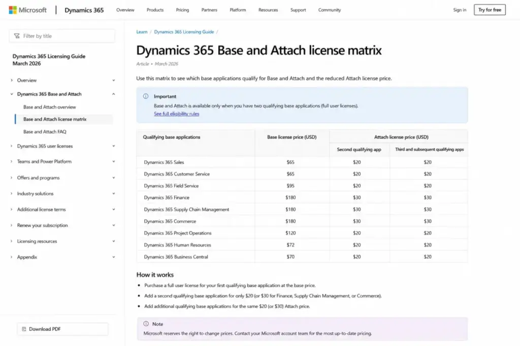 Dynamics 365 base and attach license matrix showing qualifying applications and discounted $20 or $30 attach prices.