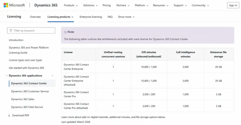 Dynamics 365 Contact Center entitlement table showing routing sessions, IVR minutes, call-intelligence minutes, and Dataverse storage.