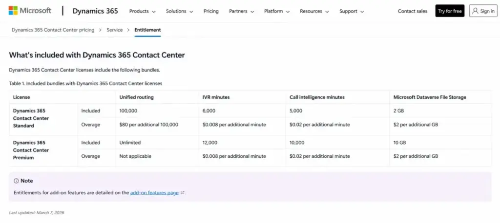 Dynamics 365 Contact Center entitlement table showing unified routing, IVR minutes, call-intelligence minutes, and Dataverse storage allowances.