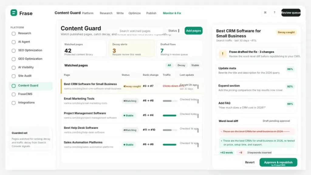 Screenshot mockup of Frase Content Guard showing watched pages, ranking decay alert, drafted fix, and approve-to-republish action.