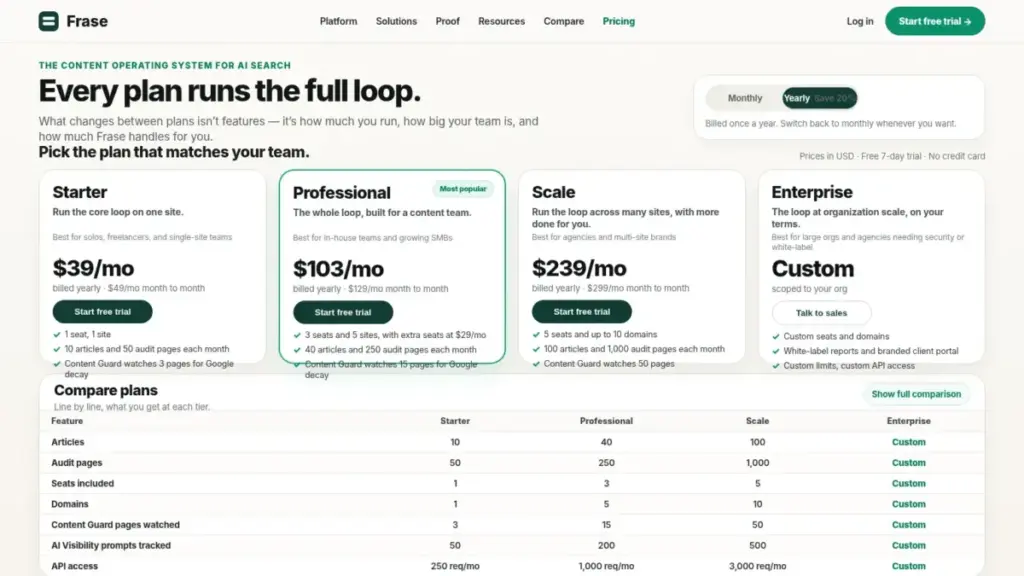 Screenshot mockup of Frase pricing page showing Starter, Professional, Scale, and Enterprise plans with annual billing selected.