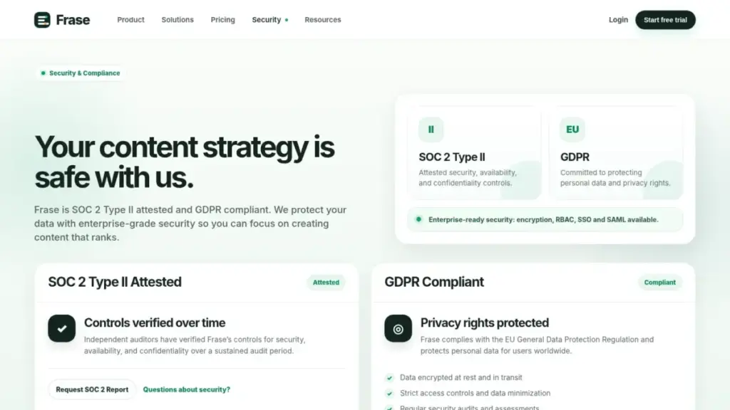 Screenshot mockup of the Frase security page showing SOC 2 Type II, GDPR compliance, encryption, RBAC, and SSO/SAML security practices.