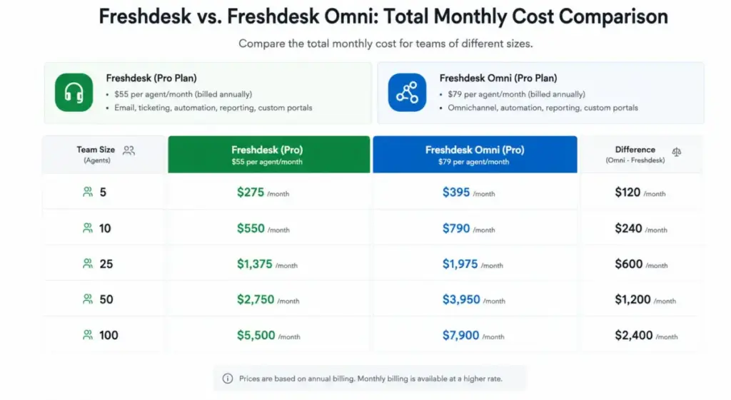 Freshdesk vs Freshdesk Omni total monthly cost comparison for 5 to 100 agents