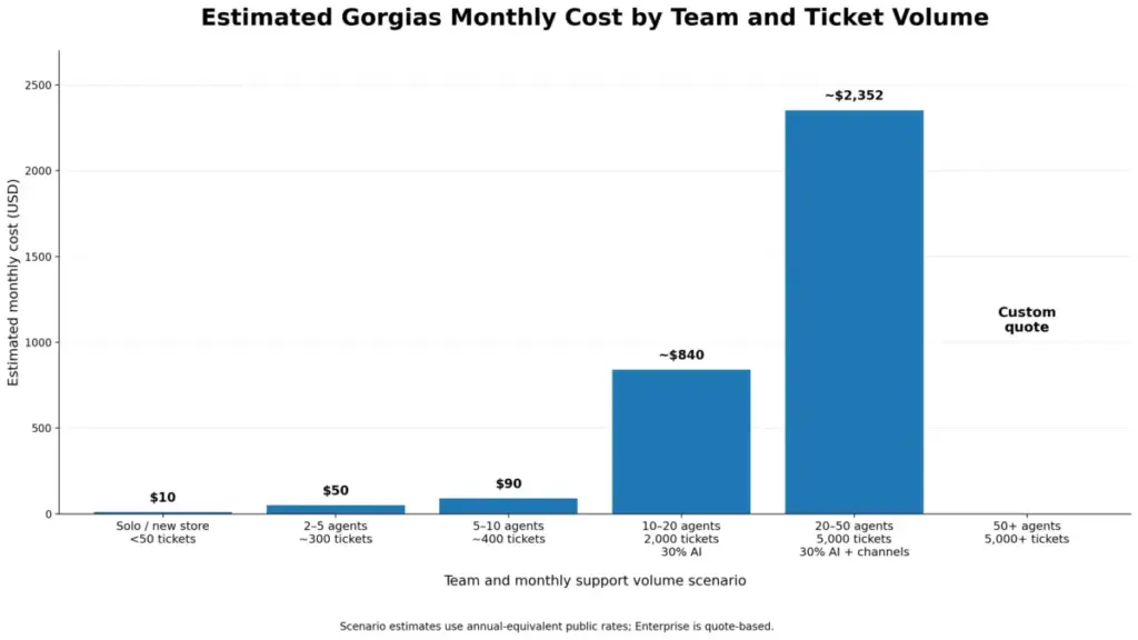 Bar chart showing estimated Gorgias monthly costs by team size, ticket volume, AI usage, and add-on scenarios.