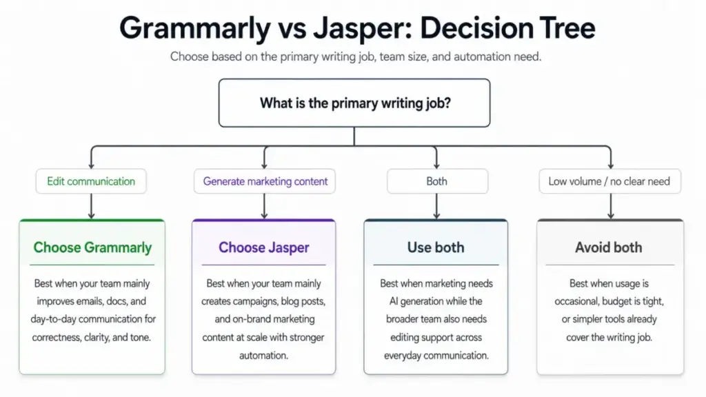 Decision tree comparing Grammarly and Jasper with branches for choosing Grammarly, Jasper, both, or neither.