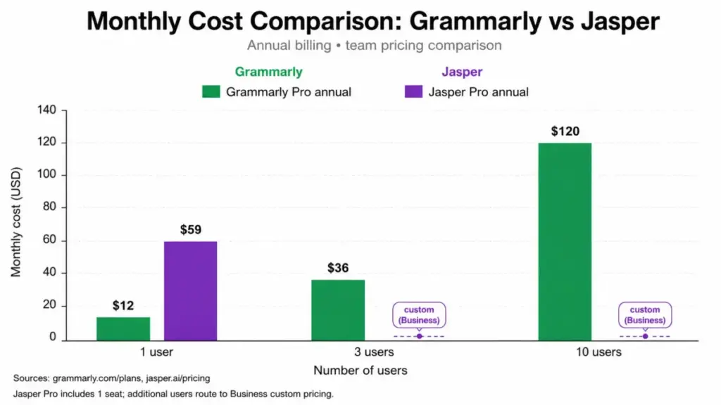 Bar chart comparing Grammarly Pro and Jasper Pro monthly costs for 1, 3, and 10 users with Jasper Business custom pricing markers.