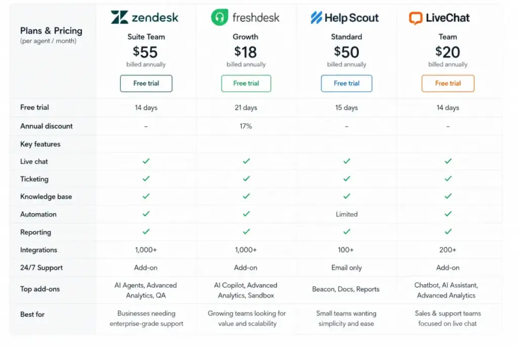 Comparison graphic showing official annual pricing anchors for Zendesk, Freshdesk, Help Scout, and LiveChat.