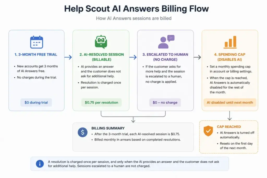 Help Scout AI Answers billing flow diagram showing the 3-month free trial, billable AI-resolved sessions, no-charge human escalation, and spending cap behavior.