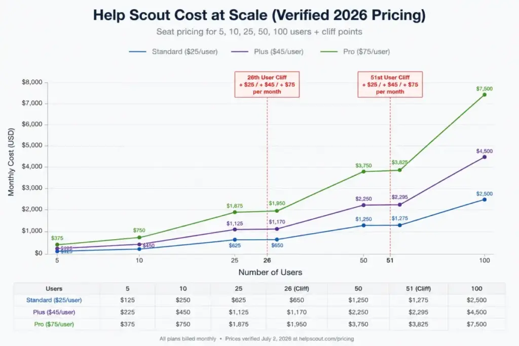 Help Scout cost-at-scale chart showing monthly prices for Standard, Plus, and Pro plans at 5, 10, 25, 50, and 100 users, including the 26th and 51st user price cliffs.