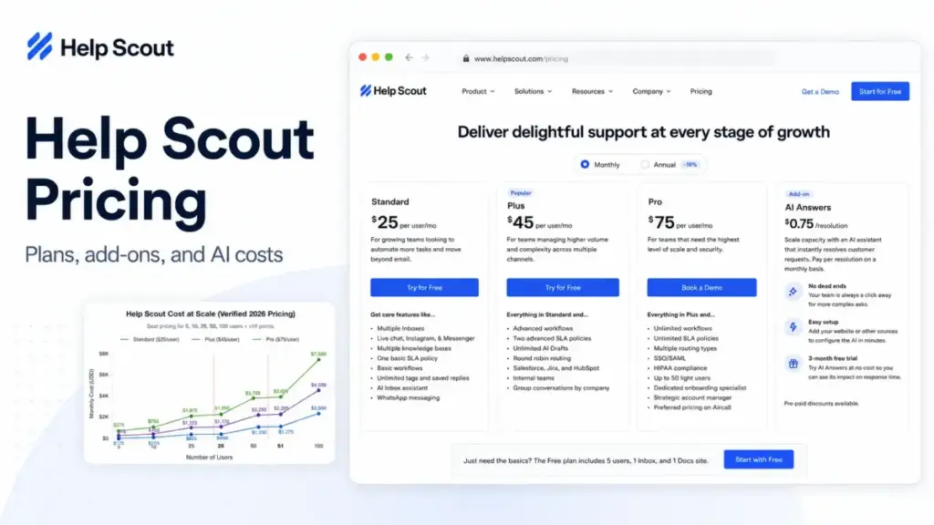 Help Scout Pricing featured image showing pricing plan cards for Standard, Plus, Pro, and AI Answers with a cost-at-scale chart.