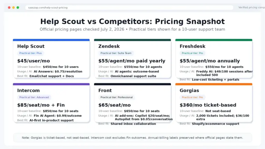 Help Scout pricing comparison graphic showing 2026 practical-tier costs versus Zendesk, Freshdesk, Intercom, Front, and Gorgias.